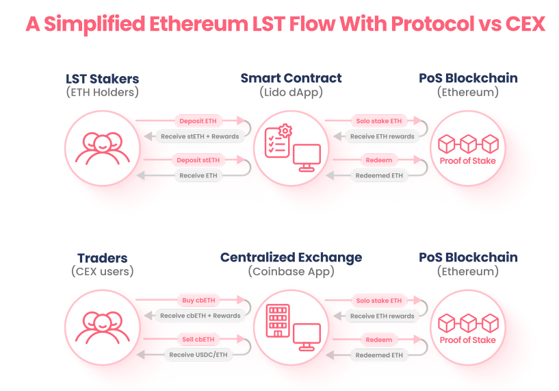Liquid Staking Process Flow