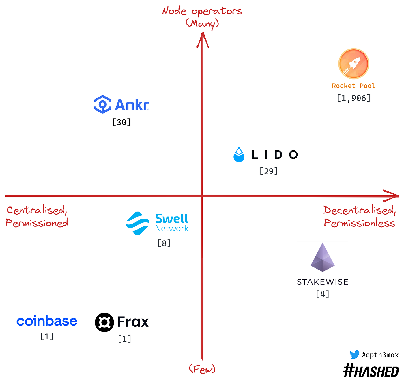 Major Liquid Staking Protocols